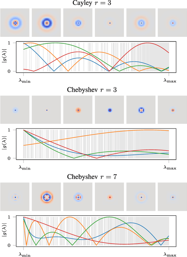 Figure 2 for CayleyNets: Graph Convolutional Neural Networks with Complex Rational Spectral Filters