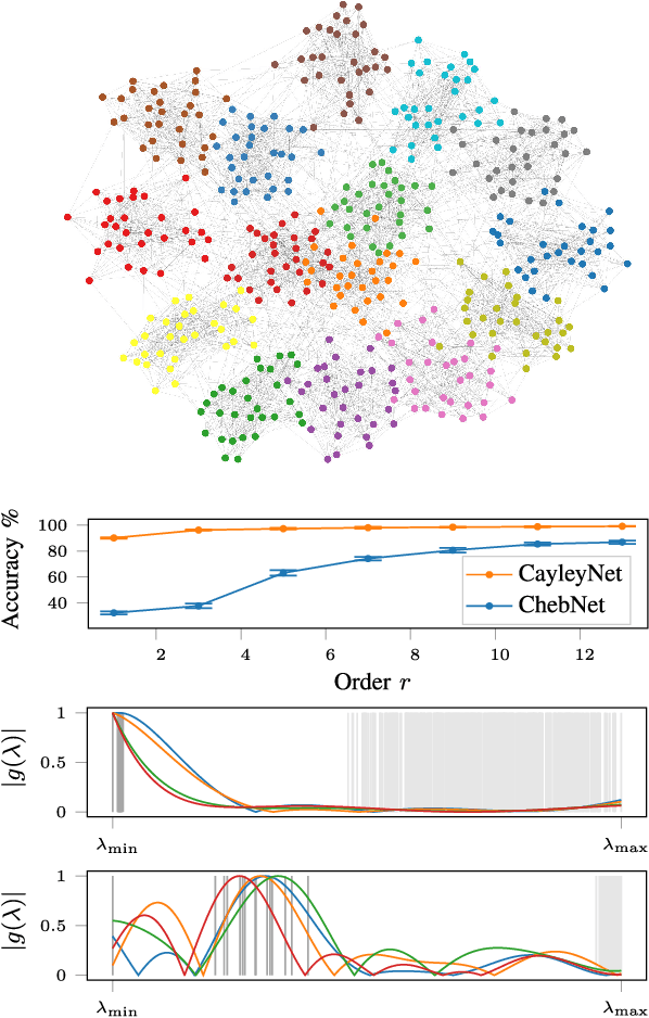Figure 3 for CayleyNets: Graph Convolutional Neural Networks with Complex Rational Spectral Filters