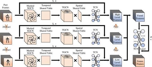 Figure 3 for DMS-GCN: Dynamic Mutiscale Spatiotemporal Graph Convolutional Networks for Human Motion Prediction