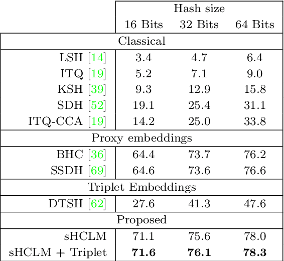 Figure 4 for Deep Hashing with Hash-Consistent Large Margin Proxy Embeddings