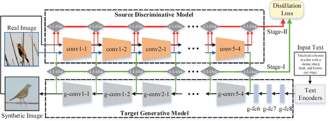 Figure 3 for Text-to-image Synthesis via Symmetrical Distillation Networks