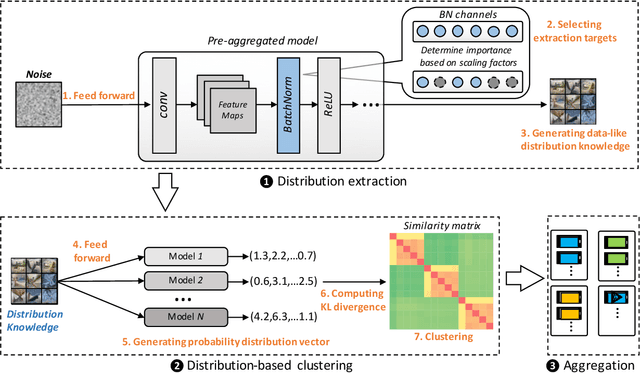 Figure 3 for DistFL: Distribution-aware Federated Learning for Mobile Scenarios