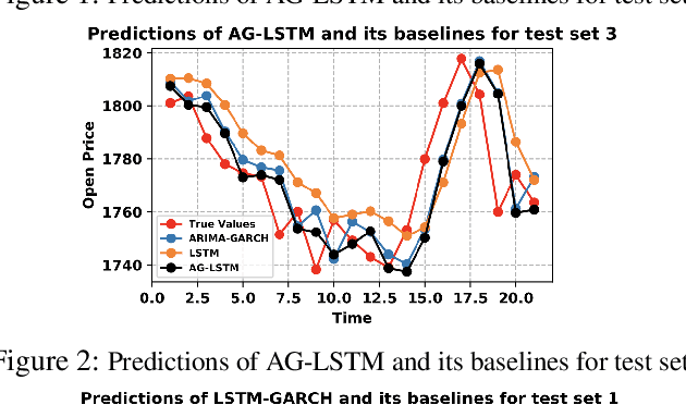 Figure 4 for Two ways towards combining Sequential Neural Network and Statistical Methods to Improve the Prediction of Time Series