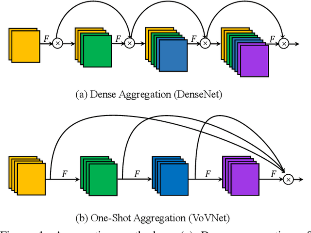 Figure 1 for An Energy and GPU-Computation Efficient Backbone Network for Real-Time Object Detection
