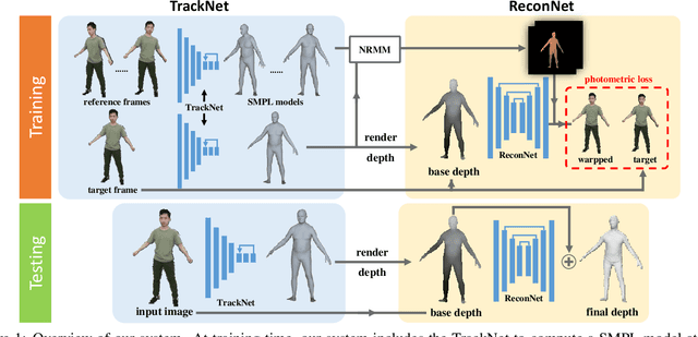 Figure 1 for Self-Supervised Human Depth Estimation from Monocular Videos