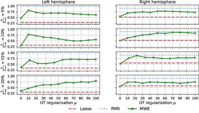 Figure 3 for Group level MEG/EEG source imaging via optimal transport: minimum Wasserstein estimates