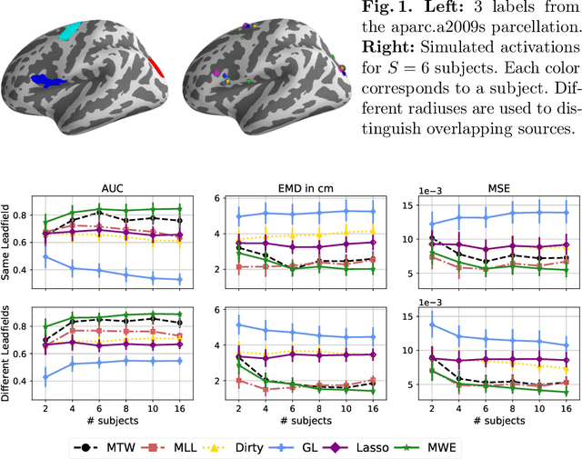 Figure 1 for Group level MEG/EEG source imaging via optimal transport: minimum Wasserstein estimates