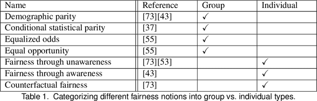 Figure 2 for A Survey on Bias and Fairness in Machine Learning