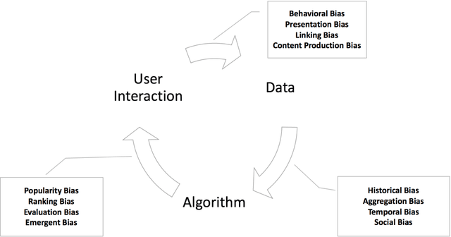 Figure 3 for A Survey on Bias and Fairness in Machine Learning