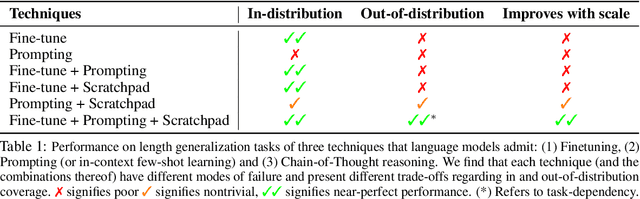 Figure 2 for Exploring Length Generalization in Large Language Models