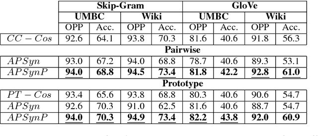 Figure 3 for A Rank-Based Similarity Metric for Word Embeddings