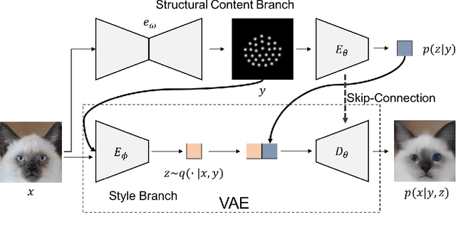Figure 3 for Disentangling Content and Style via Unsupervised Geometry Distillation