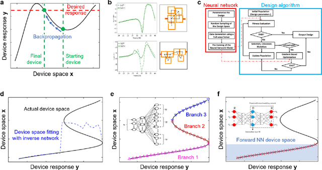 Figure 4 for Deep neural networks for the evaluation and design of photonic devices