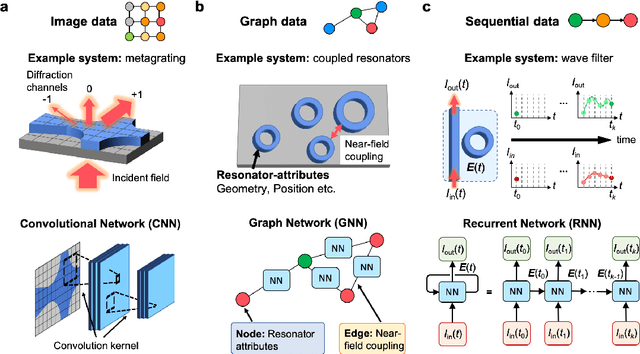 Figure 2 for Deep neural networks for the evaluation and design of photonic devices