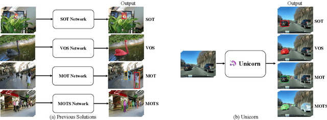 Figure 1 for Towards Grand Unification of Object Tracking