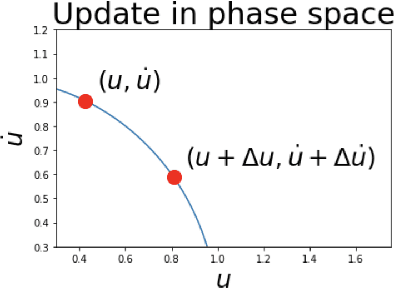 Figure 2 for Extracting Dynamical Models from Data