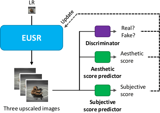 Figure 3 for Deep Learning-based Image Super-Resolution Considering Quantitative and Perceptual Quality