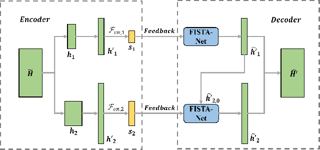 Figure 1 for CSI Feedback with Model-Driven Deep Learning of Massive MIMO Systems