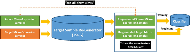 Figure 1 for Learning a Target Sample Re-Generator for Cross-Database Micro-Expression Recognition