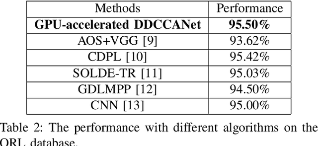 Figure 4 for A GPU-accelerated Algorithm for Distinct Discriminant Canonical Correlation Network