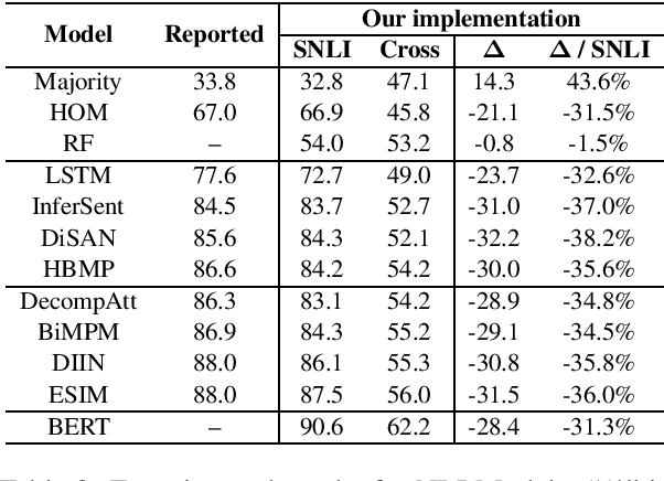 Figure 2 for Reliable Evaluations for Natural Language Inference based on a Unified Cross-dataset Benchmark