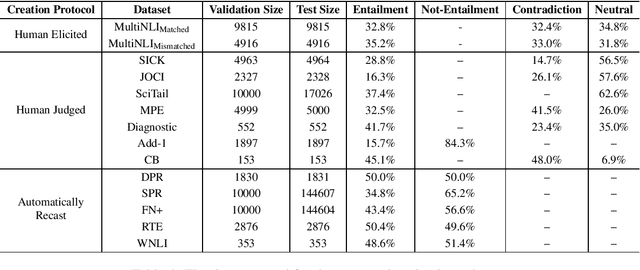 Figure 4 for Reliable Evaluations for Natural Language Inference based on a Unified Cross-dataset Benchmark