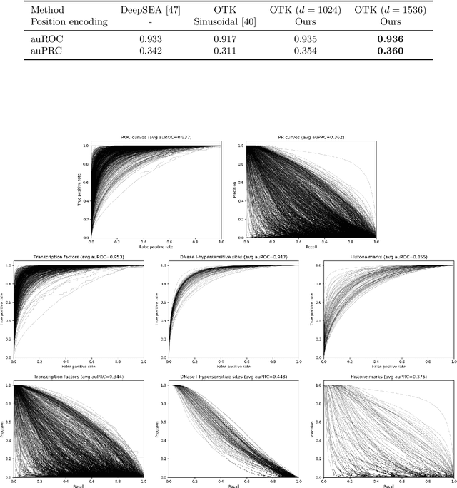 Figure 4 for An Optimal Transport Kernel for Feature Aggregation and its Relationship to Attention