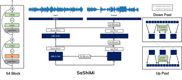 Figure 1 for It's Raw! Audio Generation with State-Space Models
