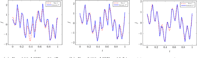 Figure 1 for Distributed Nonparametric Function Estimation: Optimal Rate of Convergence and Cost of Adaptation