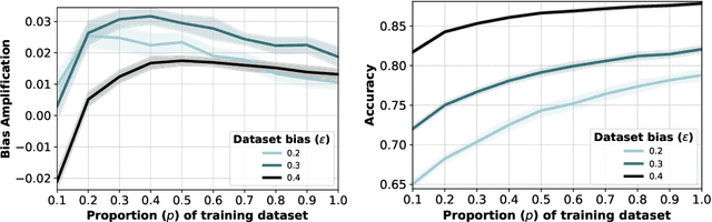 Figure 4 for A Systematic Study of Bias Amplification