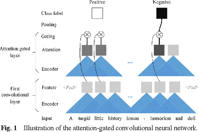 Figure 1 for A Sensitivity Analysis of Attention-Gated Convolutional Neural Networks for Sentence Classification