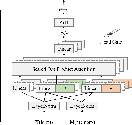 Figure 3 for Layer-wise Pruning of Transformer Attention Heads for Efficient Language Modeling