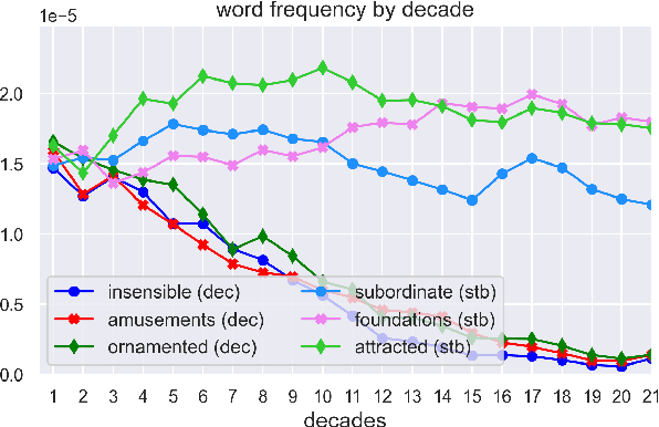 Figure 1 for Quantifying Cognitive Factors in Lexical Decline