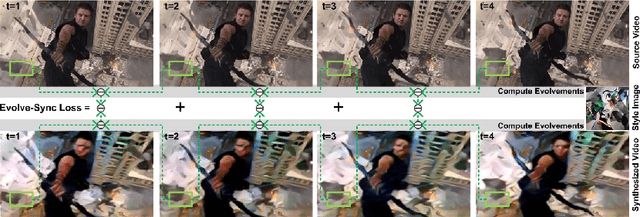 Figure 1 for Evolvement Constrained Adversarial Learning for Video Style Transfer