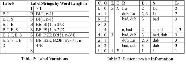 Figure 4 for Character Feature Engineering for Japanese Word Segmentation