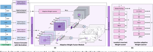 Figure 3 for Dynamic Feature Fusion for Semantic Edge Detection