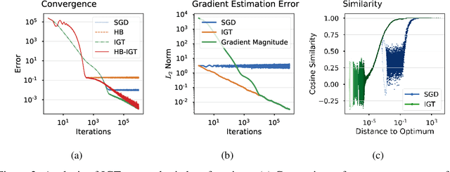Figure 3 for Reducing the variance in online optimization by transporting past gradients