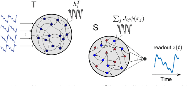 Figure 1 for Training dynamically balanced excitatory-inhibitory networks