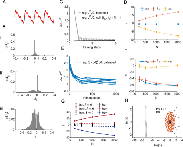 Figure 2 for Training dynamically balanced excitatory-inhibitory networks