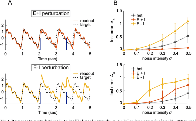 Figure 4 for Training dynamically balanced excitatory-inhibitory networks