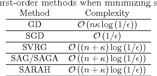 Figure 4 for Optimization Methods for Supervised Machine Learning: From Linear Models to Deep Learning
