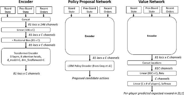 Figure 4 for No-Press Diplomacy from Scratch