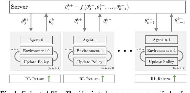 Figure 1 for Multi-Task Federated Reinforcement Learning with Adversaries