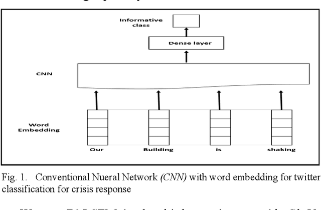 Figure 1 for Deep Learning and Word Embeddings for Tweet Classification for Crisis Response