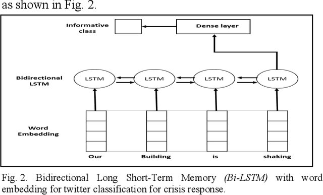 Figure 2 for Deep Learning and Word Embeddings for Tweet Classification for Crisis Response