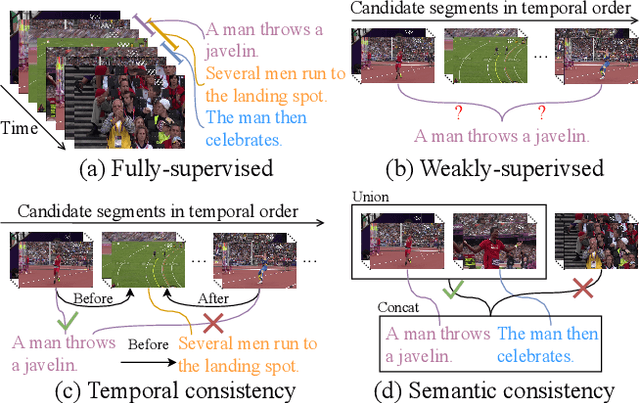 Figure 1 for Cross-Sentence Temporal and Semantic Relations in Video Activity Localisation