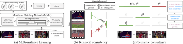 Figure 3 for Cross-Sentence Temporal and Semantic Relations in Video Activity Localisation