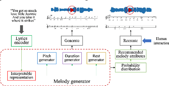 Figure 1 for Interpretable Melody Generation from Lyrics with Discrete-Valued Adversarial Training