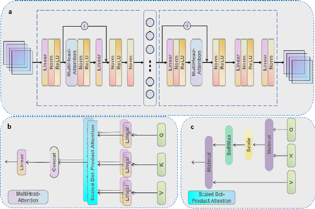Figure 2 for Subtype-Former: a deep learning approach for cancer subtype discovery with multi-omics data