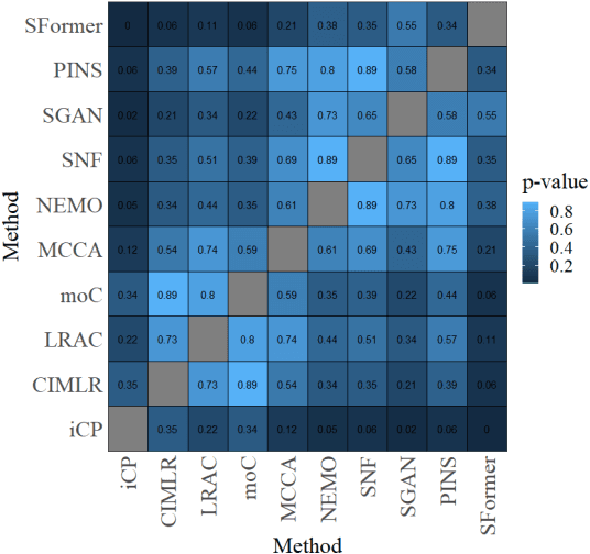 Figure 4 for Subtype-Former: a deep learning approach for cancer subtype discovery with multi-omics data